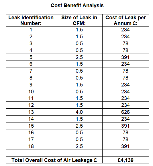 Compressed Air Leak Survey Cost Benefit Table