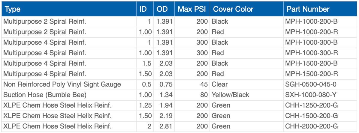 Table of hose specifications with columns: Type, D, OD, Max PSI, Cover Color, and Part Number.
