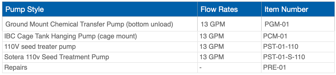 Table listing pump styles, flow rates (15 GPM), and item numbers.