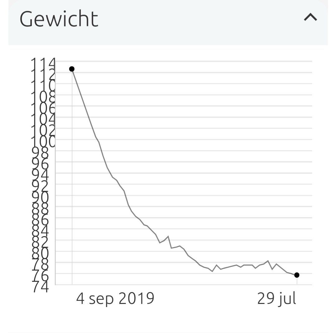 Grafiek verloop gewicht