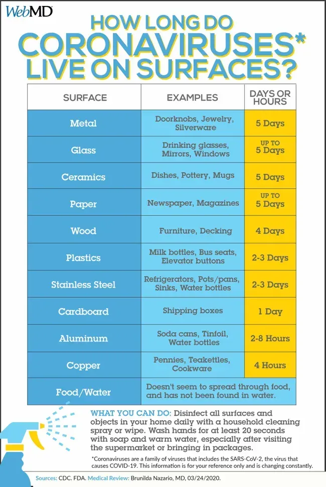 Coronavirus Chart | Bronx, NY | XCALIBUR Chiropractic