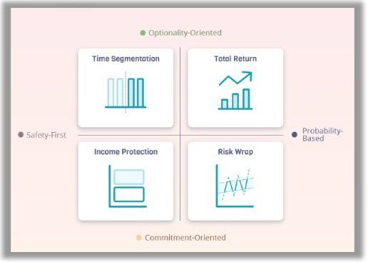 Infographic showing four financial strategies: Time Segmentation, Total Return, Income Protection, and Risk Wrap.