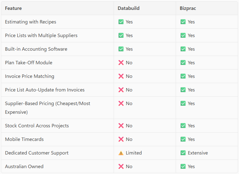 Davabuild Vs Bizprac Comparison
