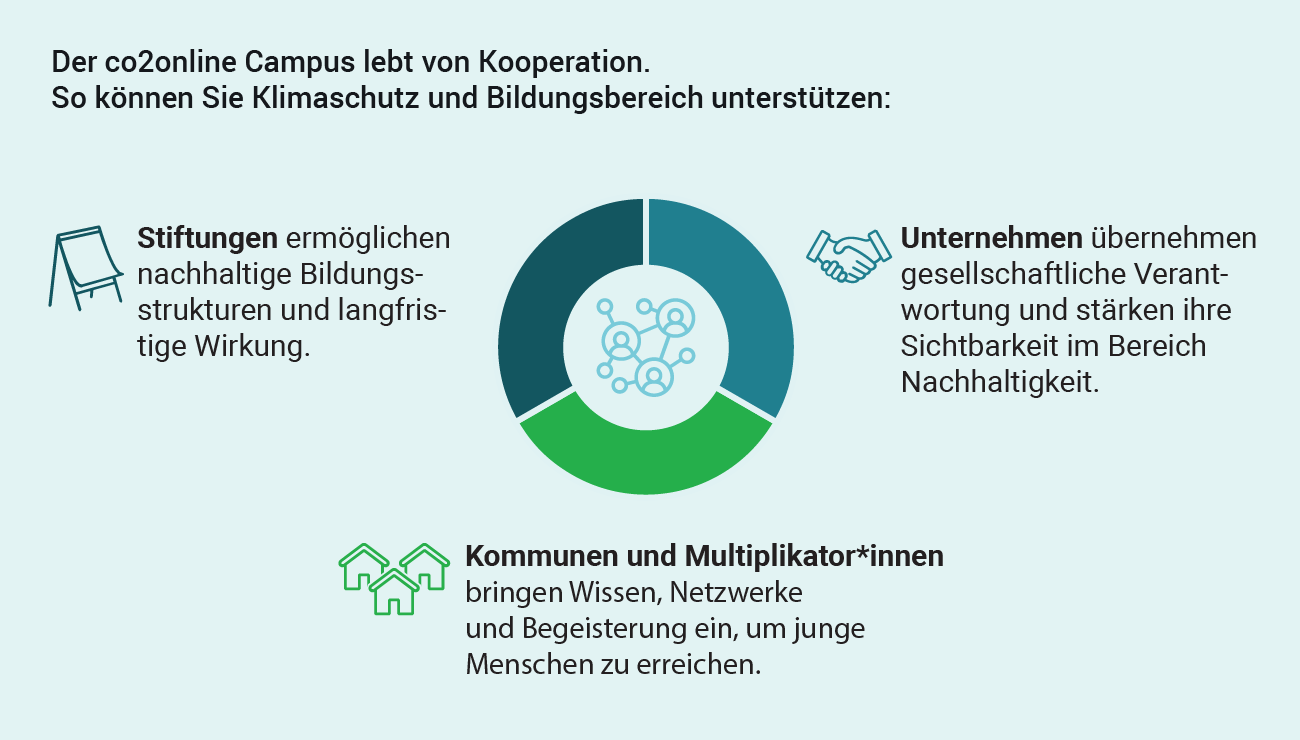 Kreisförmige Grafik zum Thema Zusammenarbeit, mit Text und Symbolen für Stiftungen, Unternehmen und Gemeinschaften.