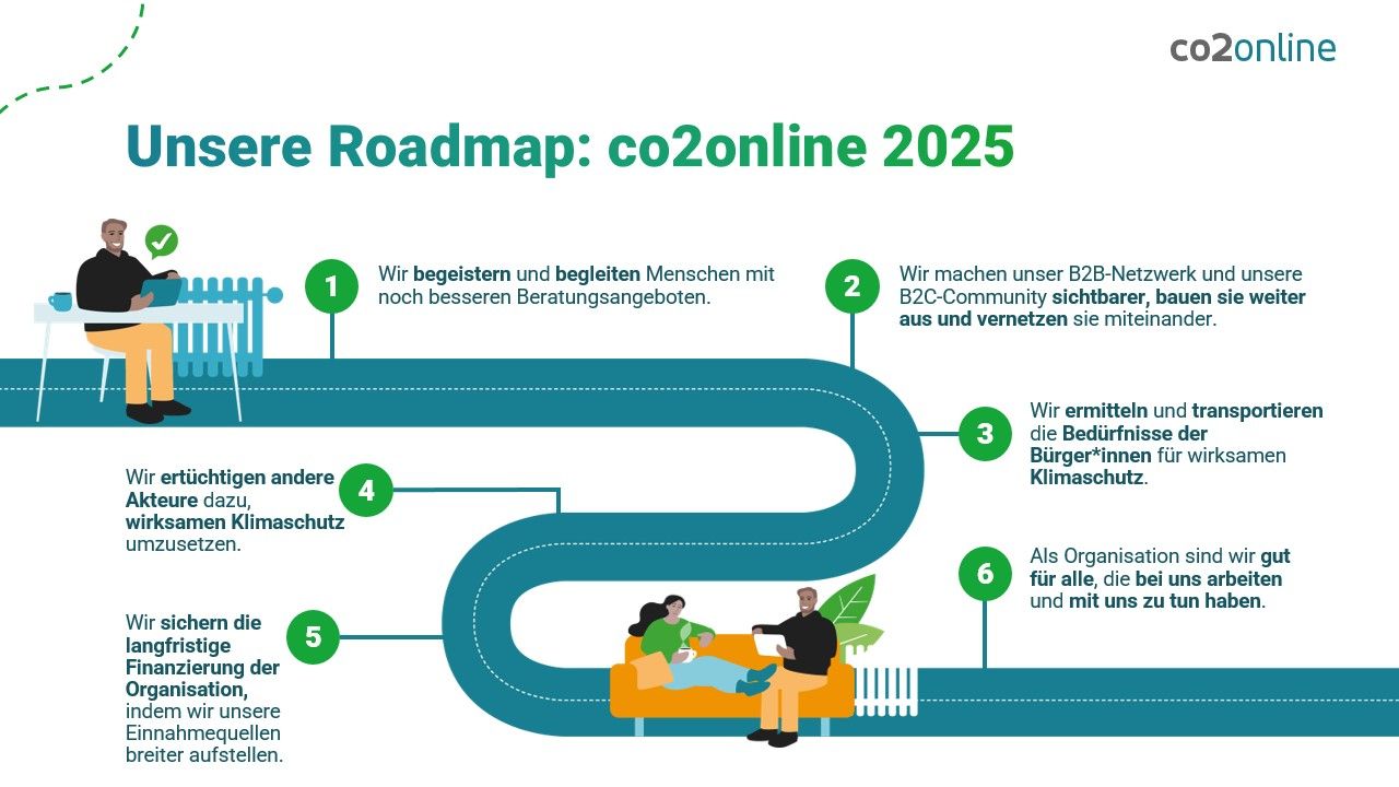 Unsere Roadmap-Ziele 2025:
1. Wir begeistern und begleiten Menschen mit noch besseren Beratungsangeboten.​
2. Wir machen unser B2B-Netzwerk und unsere B2C-Community sichtbarer, bauen sie weiter aus und vernetzen sie miteinander.​
3. Wir ermitteln und transportieren die Bedürfnisse der Bürger*innen für wirksamen Klimaschutz.
4. Wir ertüchtigen andere Akteure dazu, wirksamen Klimaschutz umzusetzen.
5. Wir sichern die langfristige Finanzierung der Organisation, indem wir unsere Einnahmequellen breiter aufstellen.
6. Als Organisation sind wir gut für alle, die bei uns arbeiten und mit uns zu tun haben.