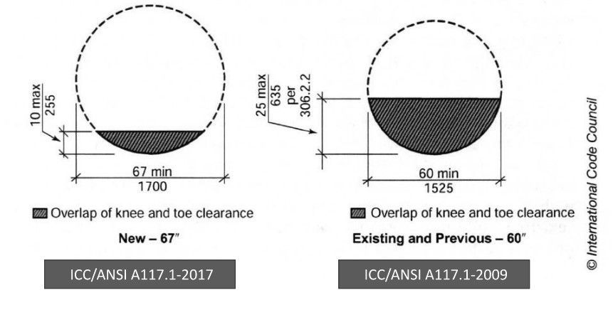 Two diagrams showing ICC/ANSI standards for overlapping knee and toe clearance: 67 inches (2017) and 60 inches (2009).