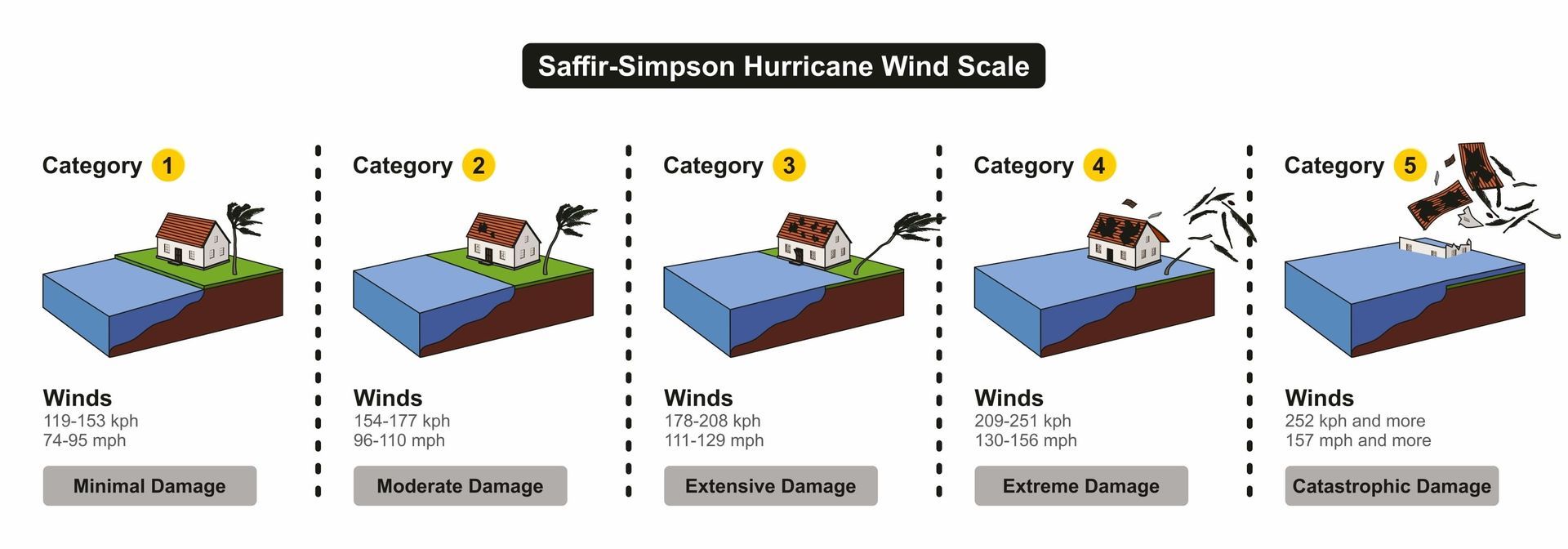 hurricane wind scale rating