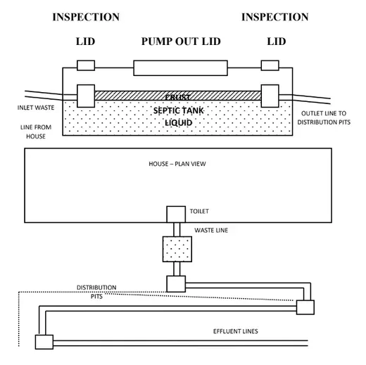 Diagram of Septic Tank