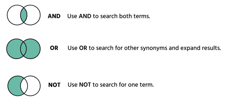 A diagram showing three Venn diagrams illustrating Boolean search operators: AND (intersection), OR (both circles), and NOT.