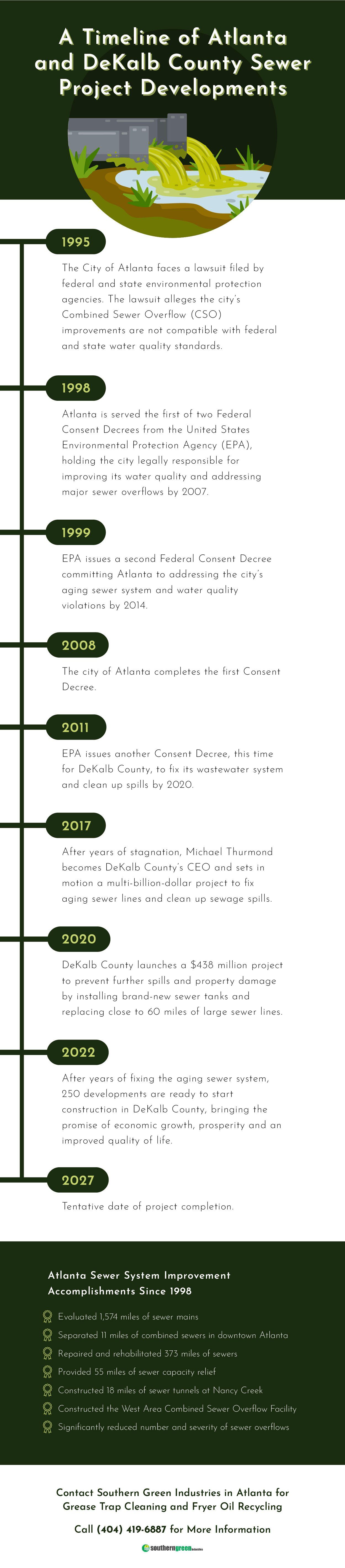 timeline of Atlanta sewage projects