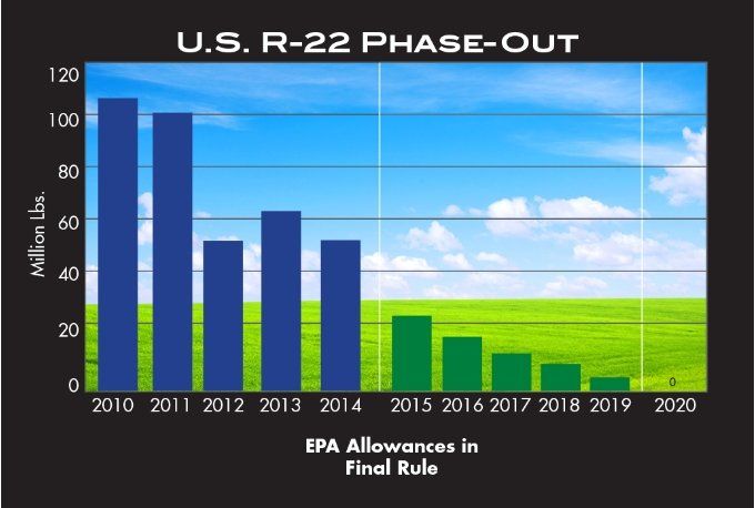 Graph of R-22 Refrigerant Phase Out in the US