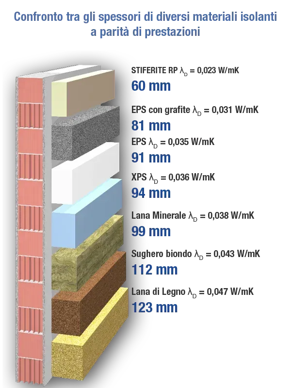 Confronto tra materiali isolanti che mostrano lo spessore per prestazioni equivalenti.