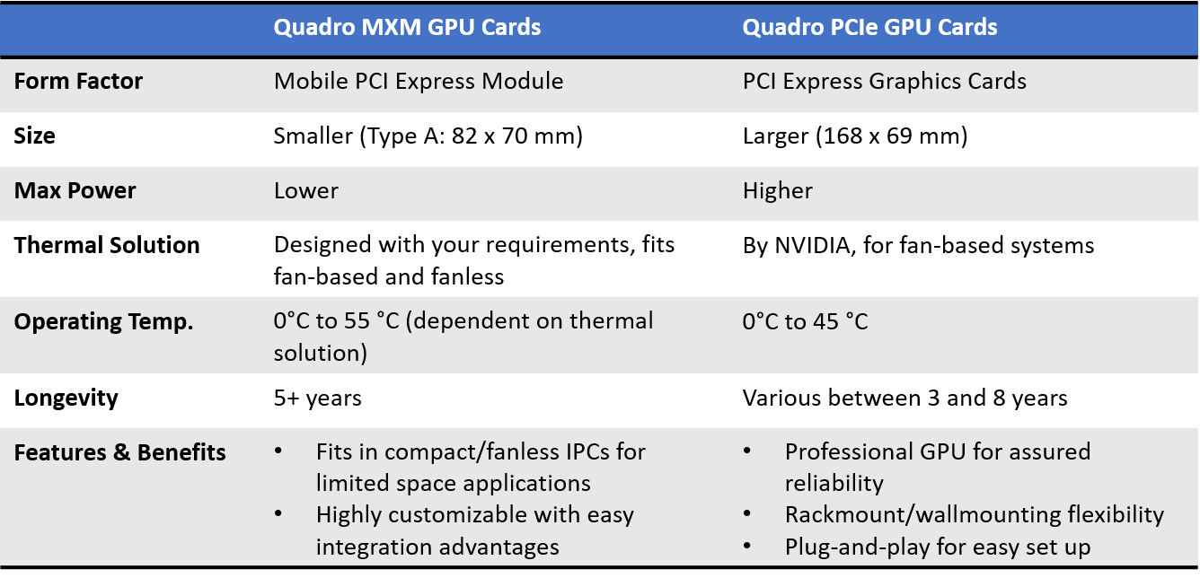 SKY-MXM-T1000 - MXM 3.1 Type A NVIDIA®Quadro®Embedded T1000 with DP 1.4a -  Advantech