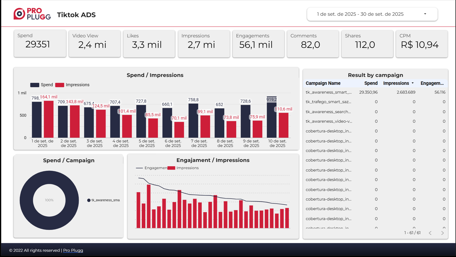 Dash do LikedIn Ads for Looker Studio LinkedIn Ads for Looker Studio