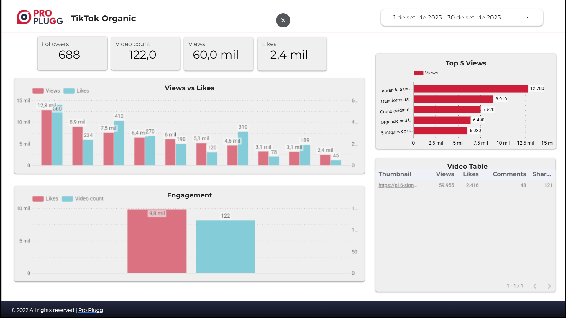 LinkedIn Ads for Looker Studio