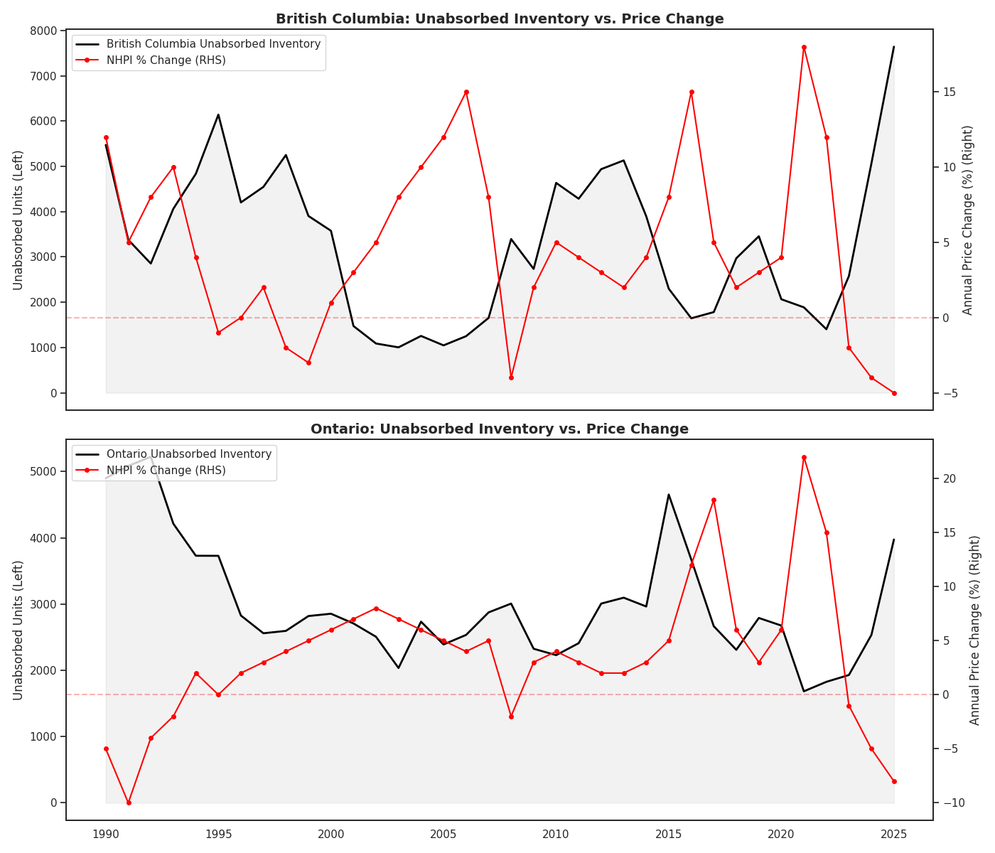 Graph comparing Canadian population growth and new home prices from 1982-2007. Includes projected growth rate.