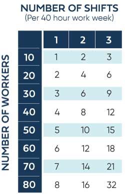 A table showing the number of shifts per 40 hour work week.