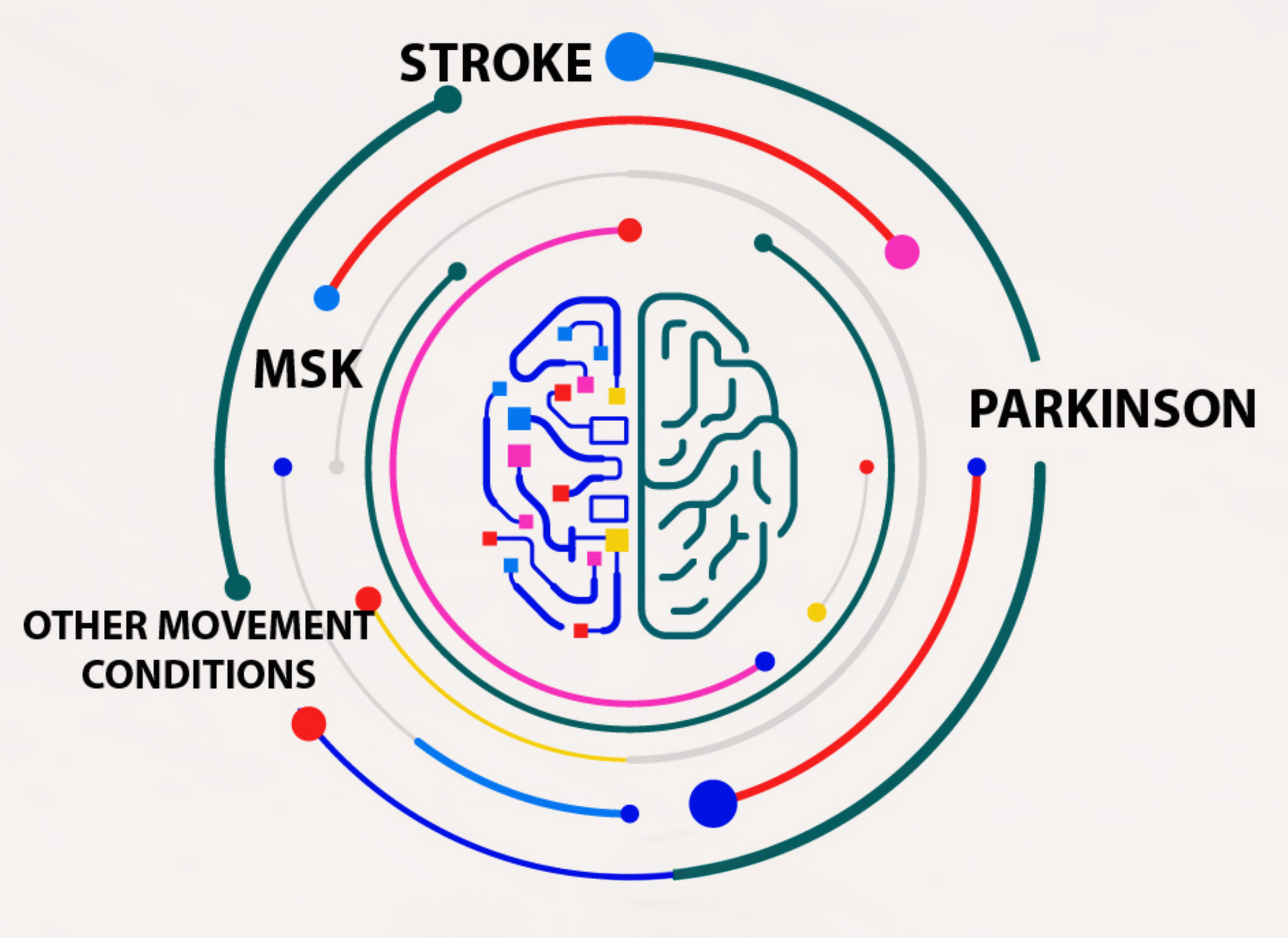 Graphic showing conditions that UGen physical therapy device treats