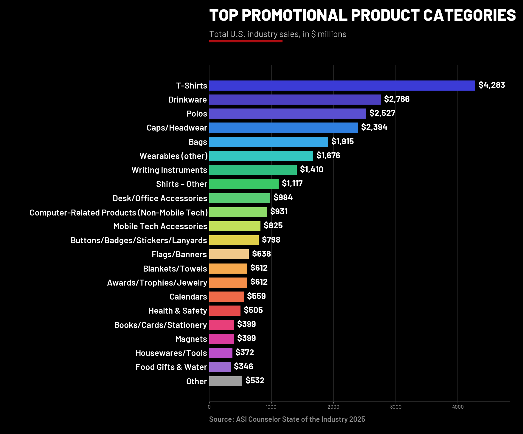 Top promotional product categories by total US industry sales in millions, ASI Counselor State of the Industry 2025