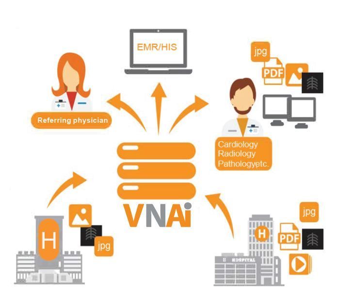 Performance and scalability for growing imaging archives