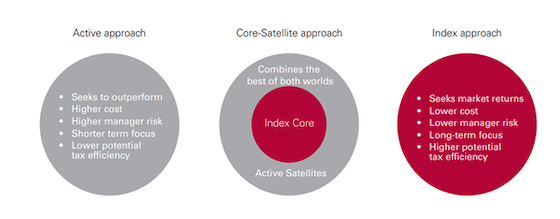 Diagram Comparing Investment — Midcoast Financial Planning Group in Tuncurry, NSW