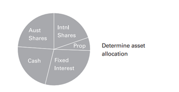 Pie Chart Showing Asset Allocation — Midcoast Financial Planning Group in Tuncurry, NSW