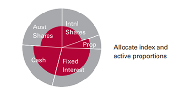 Pie Chart Showing Asset Allocation — Midcoast Financial Planning Group in Tuncurry, NSW