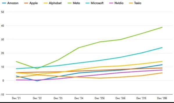 A Line Graph Comparing the Stock Performance of Tech Companies — Midcoast Financial Planning Group in Port Macquarie, NSW