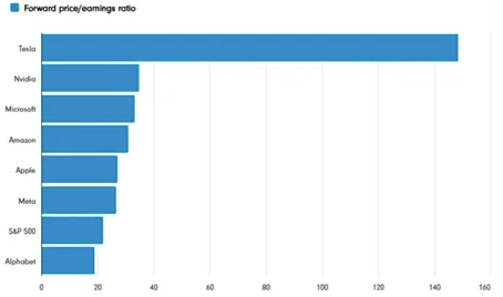 A Bar Chart Comparing Forward Price — Midcoast Financial Planning Group in Tuncurry, NSW
