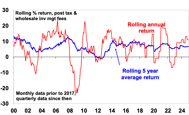 Line Graph Showing Rolling Annual and 5-Year Average Investment Returns — Midcoast Financial Planning Group in Tuncurry, NSW