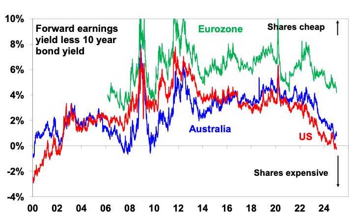 Line Graph Comparing Forward Earnings Yield Less — Midcoast Financial Planning Group in Tuncurry, NSW