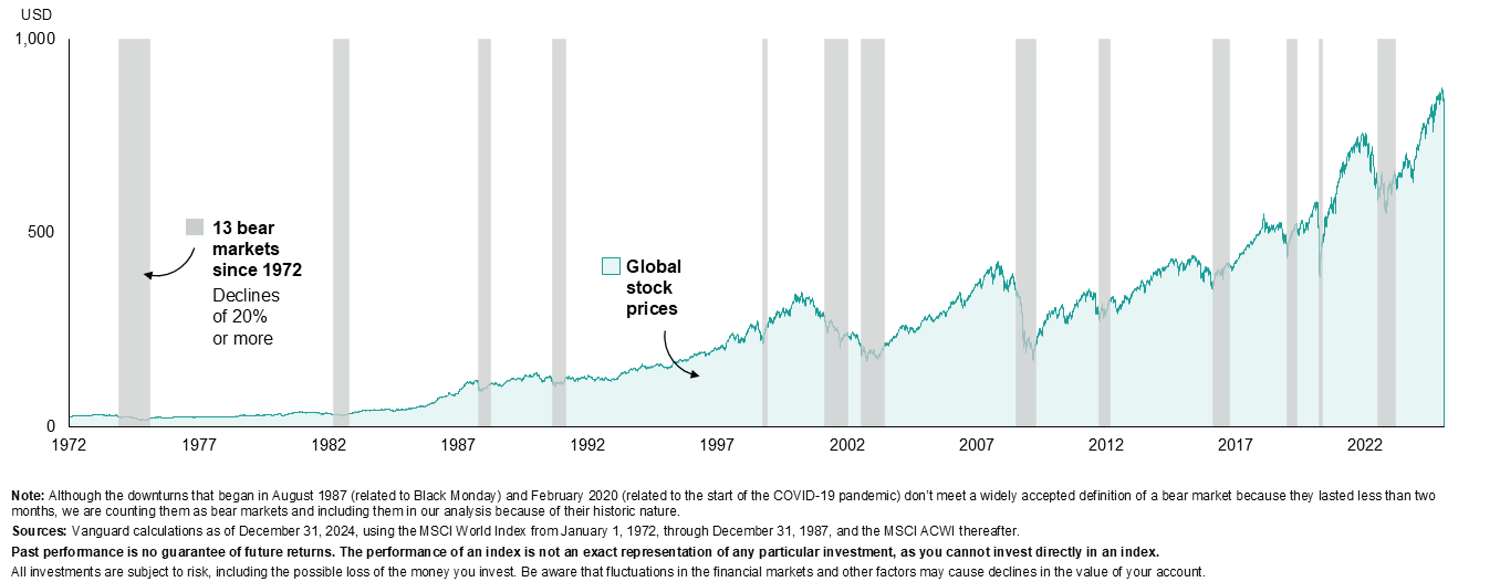 A Stock Market Performance Graph — Midcoast Financial Planning Group in Tuncurry, NSW