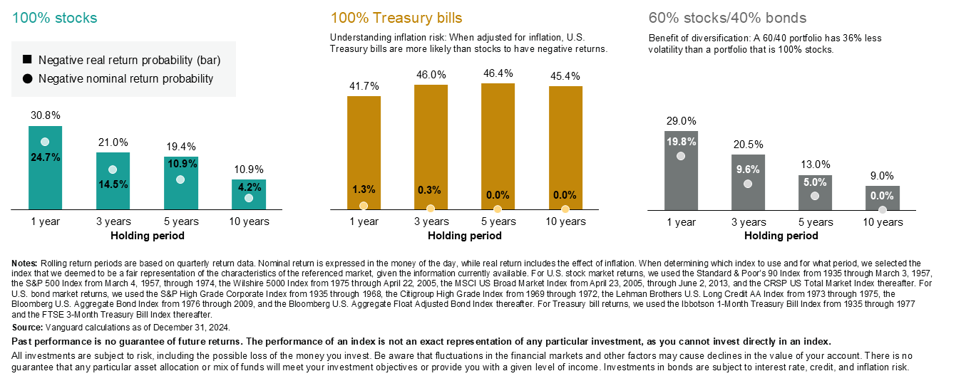 Charts Showing Results — Midcoast Financial Planning Group in Tuncurry, NSW