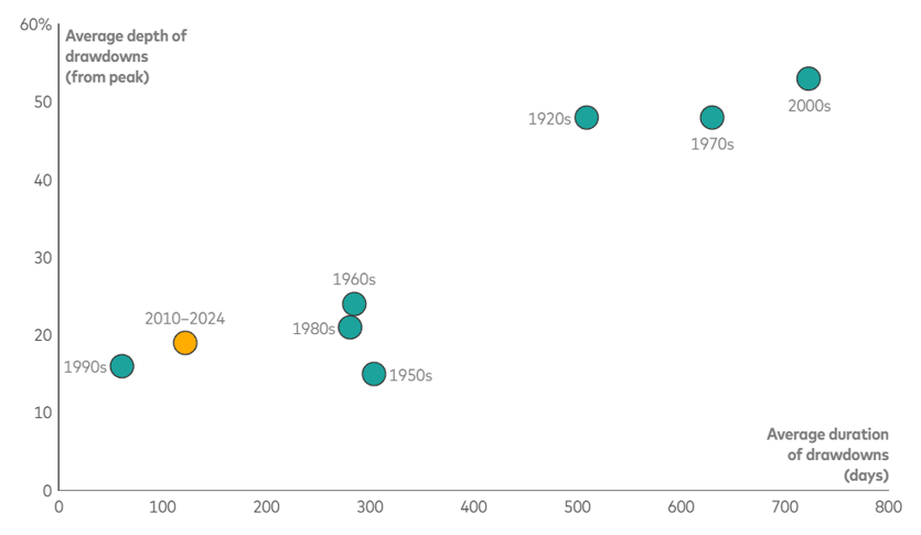 Scatter Plot Showing Average — Midcoast Financial Planning Group in Tuncurry, NSW