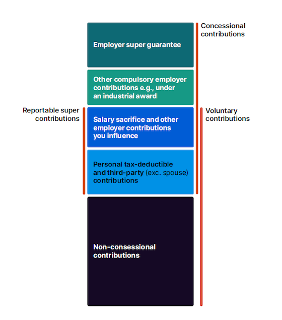 Vertical Stacked Bar Chart Showing Superannuation Contributions — Midcoast Financial Planning Group in Tuncurry, NSW