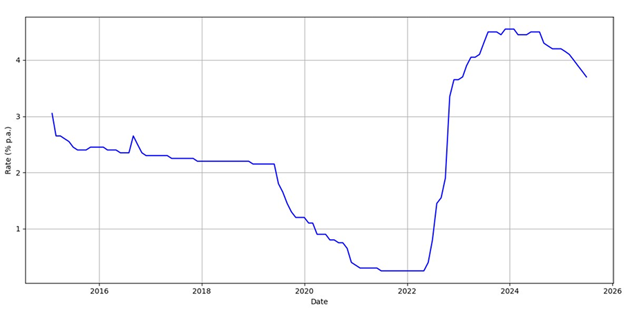 A Line Graph Showing a Sharp Increase in Data Values — Midcoast Financial Planning Group in Port Macquarie, NSW