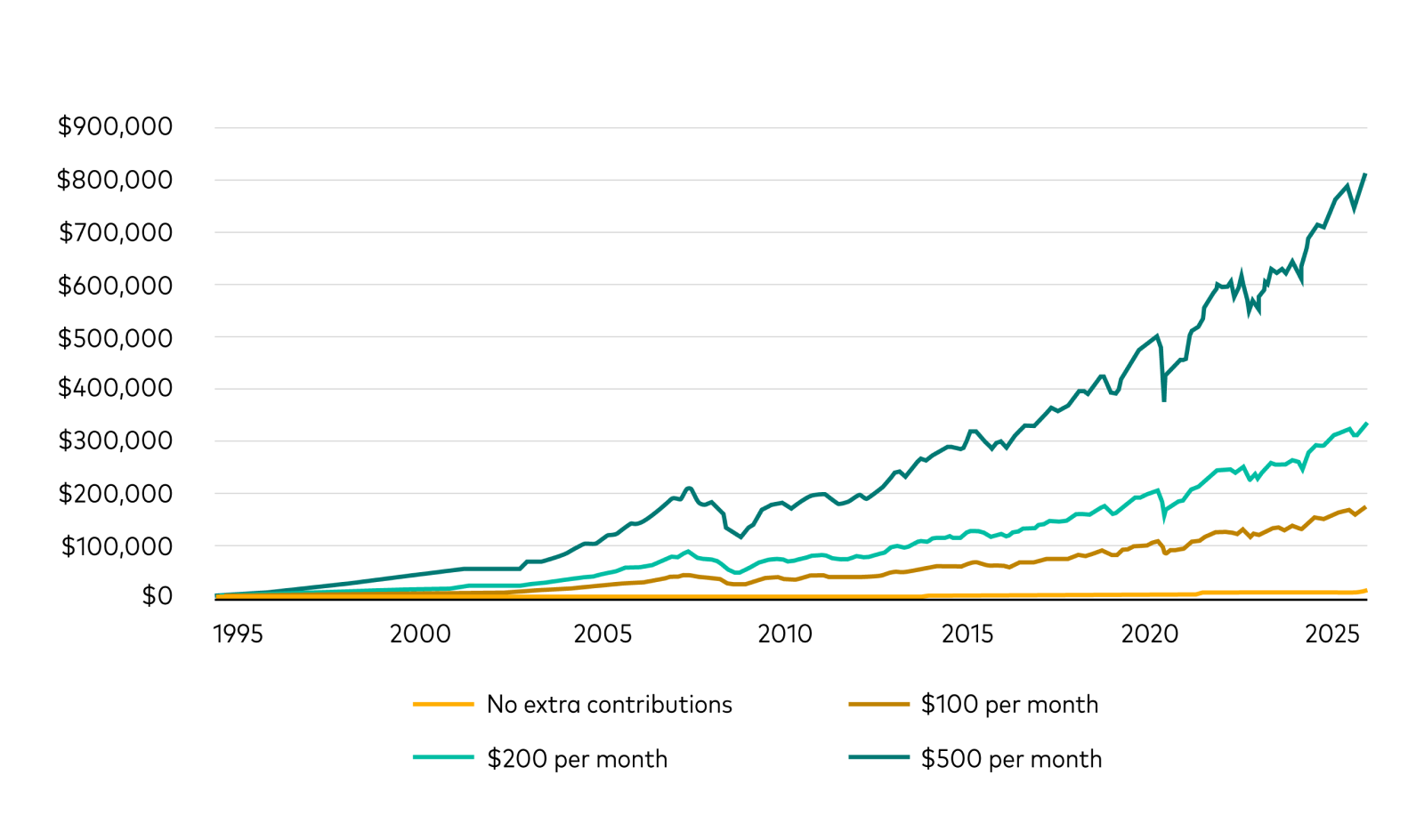 A Line Graph Showing Investment Growth — Midcoast Financial Planning Group in Tuncurry, NSW