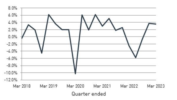 Line Graph Showing Quarterly Fluctuations — Midcoast Financial Planning Group in Tuncurry, NSW
