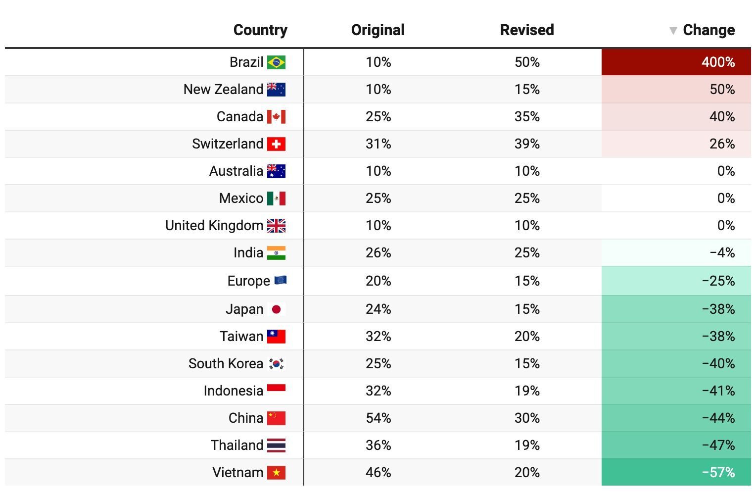 Table Comparing 
