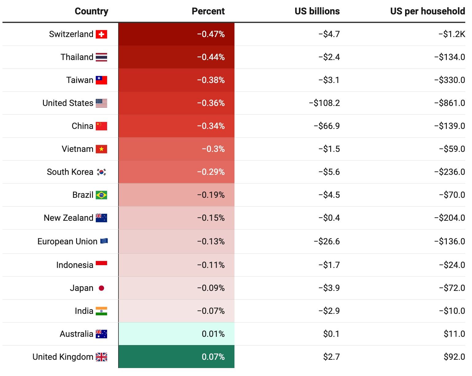 Table Showing Economic Impact on Countries — Midcoast Financial Planning Group in Tuncurry, NSW