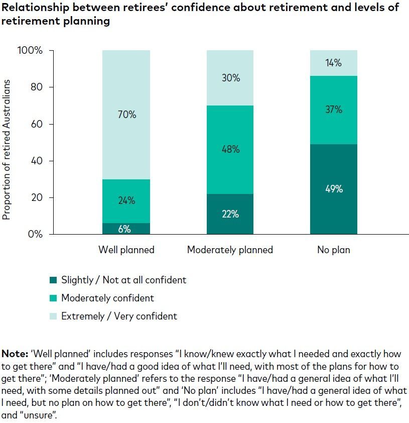 Bar Chart Showing Relationship — Midcoast Financial Planning Group in Tuncurry, NSW