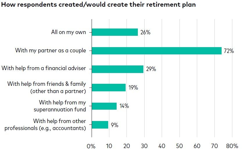 Bar Graph Showing How Respondents — Midcoast Financial Planning Group in Tuncurry, NSW