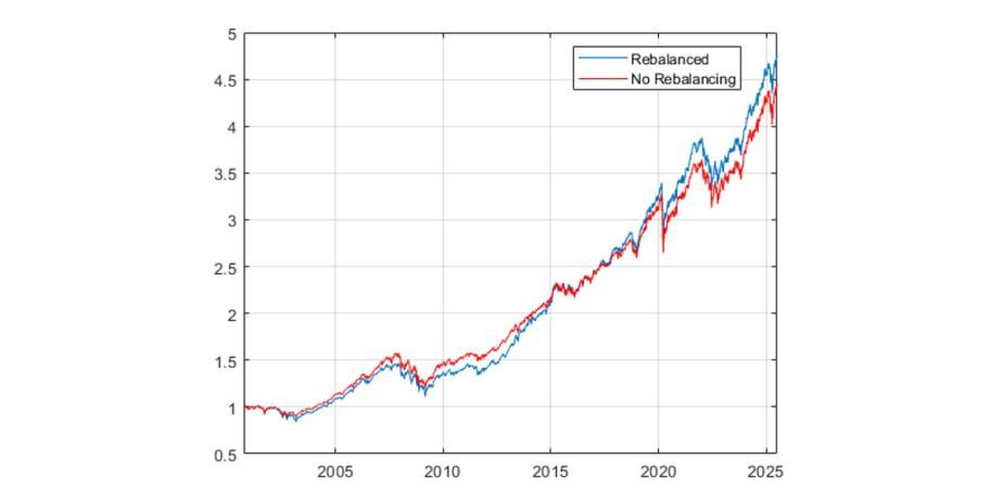 Line Graph Comparing — Midcoast Financial Planning Group in Tuncurry, NSW