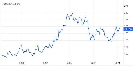 Line Graph Depicting Coffee Prices 	— Midcoast Financial Planning Group in Tuncurry, NSW