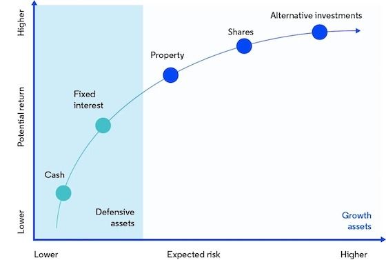 Diagram: Investment Risk and Potential Return — Midcoast Financial Planning Group in Tuncurry, NSW