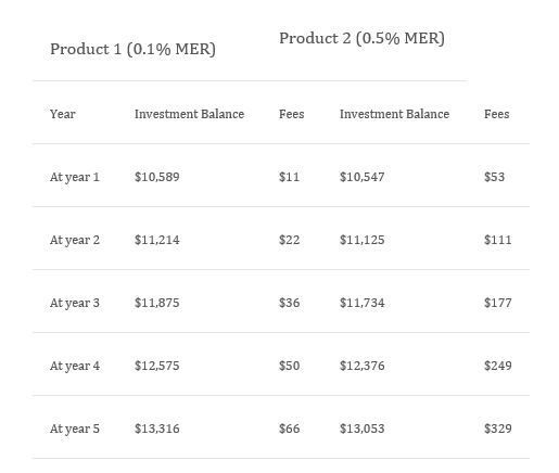Comparison of Investment Products 1 and 2, Showing Investment Balances and Fees Over Five Years — Midcoast Financial Planning Group in Tuncurry, NSW
