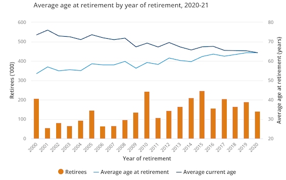 Graph Showing Average Retirement Age and Retirees (2000-2020) — Midcoast Financial Planning Group in Tuncurry, NSW