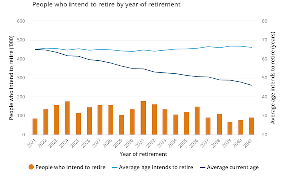 Chart Showing People Intending to Retire by Year, Average Retirement Age  — Midcoast Financial Planning Group in Tuncurry, NSW