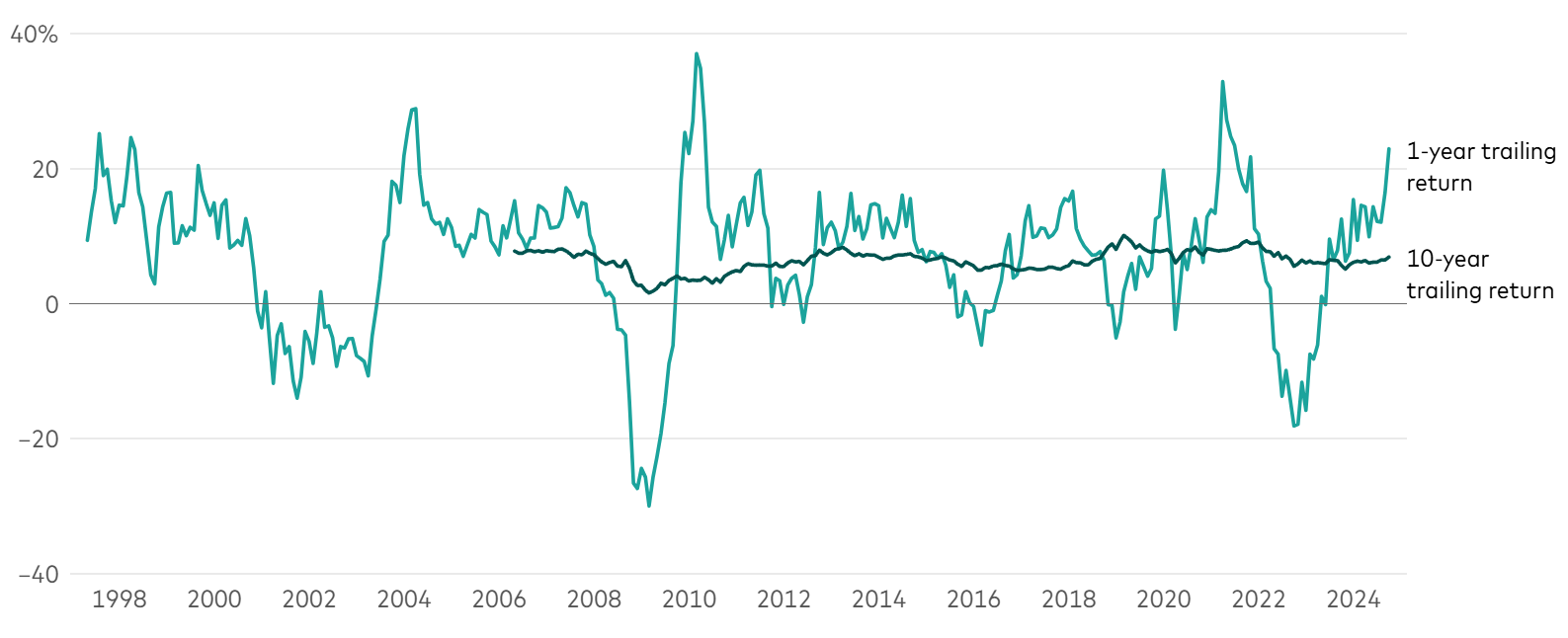 Line Graph Showing Fluctuating Values Over Time — Midcoast Financial Planning Group in Tuncurry, NSW