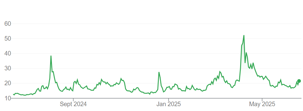 A Green Line Graph Showing Fluctuating Values — Midcoast Financial Planning Group in Tuncurry, NSW